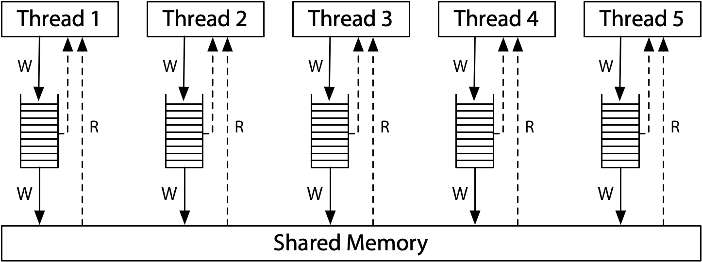 x86 TSO conceptual diagram